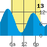 Horsehead Bay tide chart for Friday, May 13, 2022