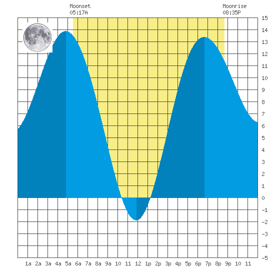 Horsehead Bay tide chart for Sunday, May 15, 2022