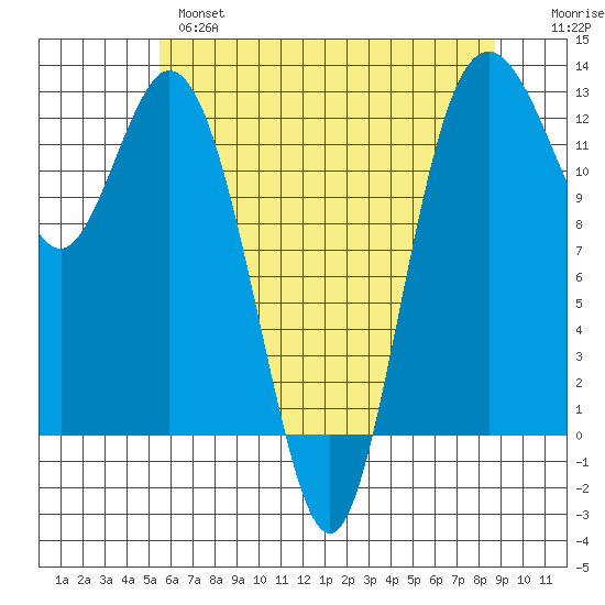 Horsehead Bay tide chart for Tuesday, May 17, 2022
