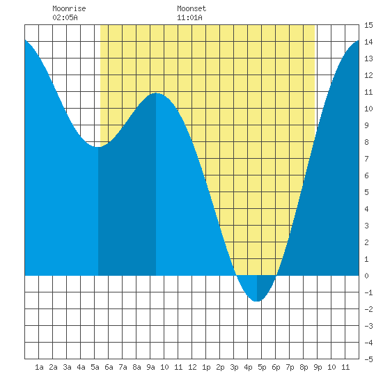 Horsehead Bay tide chart for Saturday, May 21, 2022