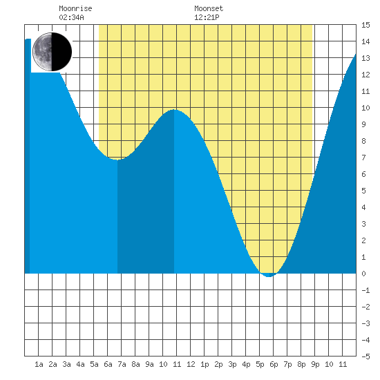 Horsehead Bay tide chart for Sunday, May 22, 2022