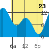 Horsehead Bay tide chart for Monday, May 23, 2022