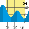 Horsehead Bay tide chart for Tuesday, May 24, 2022