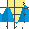 Horsehead Bay tide chart for Monday, May 2, 2022