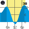 Horsehead Bay tide chart for Monday, May 30, 2022