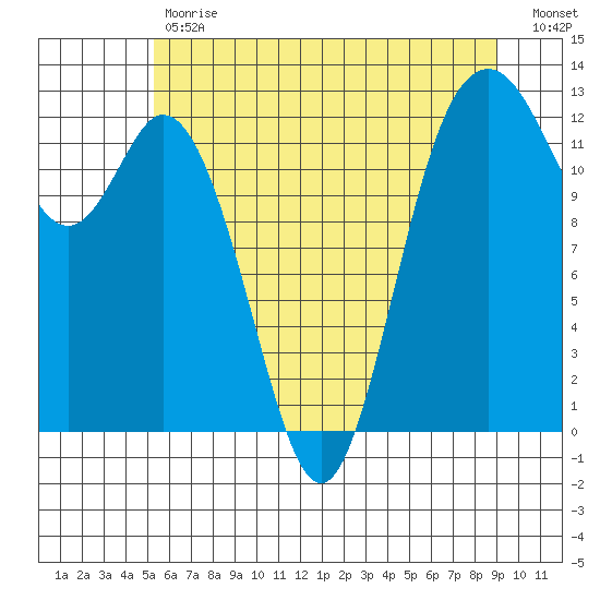 Horsehead Bay tide chart for Tuesday, May 31, 2022