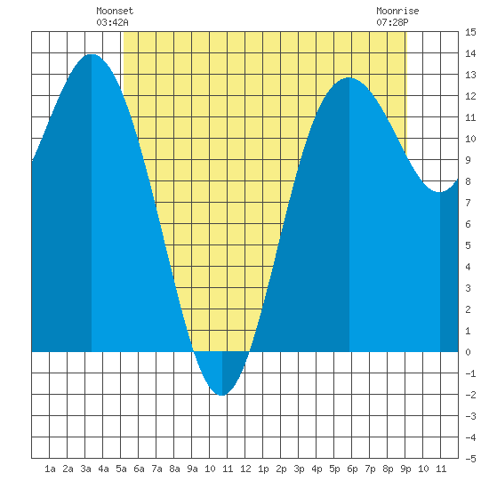 Horsehead Bay tide chart for Sunday, June 12, 2022