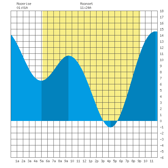 Horsehead Bay tide chart for Sunday, June 19, 2022