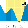 Horsehead Bay tide chart for Sunday, June 19, 2022