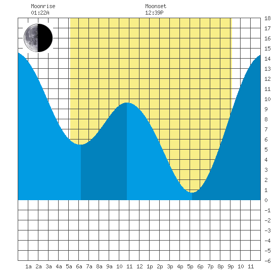 Horsehead Bay tide chart for Monday, June 20, 2022