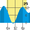 Horsehead Bay tide chart for Saturday, June 25, 2022