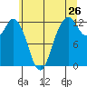 Horsehead Bay tide chart for Sunday, June 26, 2022