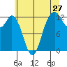 Horsehead Bay tide chart for Monday, June 27, 2022
