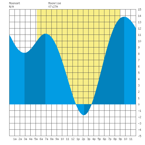 Horsehead Bay tide chart for Thursday, June 2, 2022