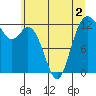 Horsehead Bay tide chart for Thursday, June 2, 2022