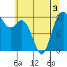 Horsehead Bay tide chart for Friday, June 3, 2022