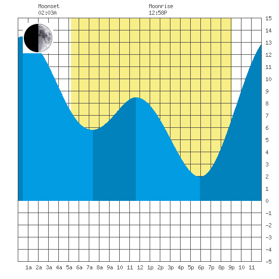 Horsehead Bay tide chart for Tuesday, June 7, 2022