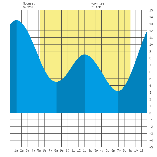Horsehead Bay tide chart for Wednesday, June 8, 2022