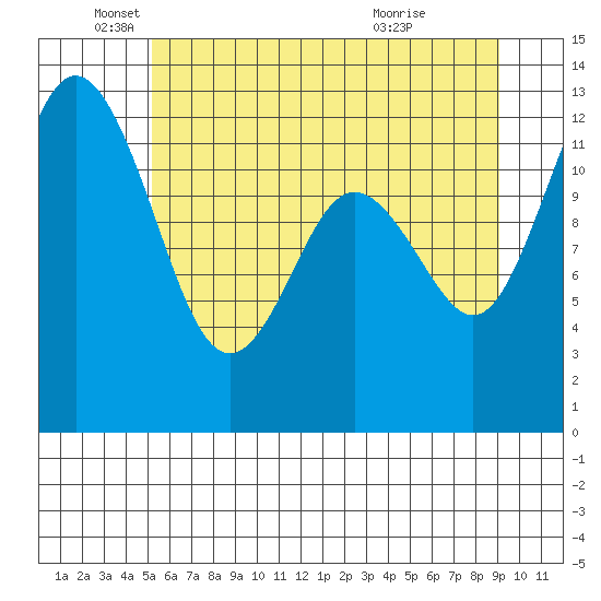 Horsehead Bay tide chart for Thursday, June 9, 2022