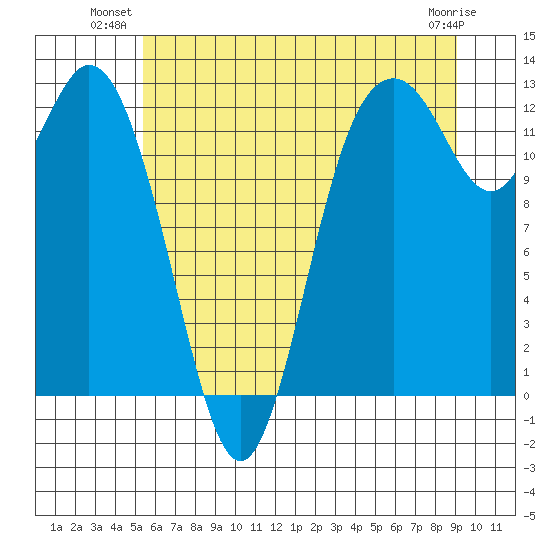 Horsehead Bay tide chart for Monday, July 11, 2022