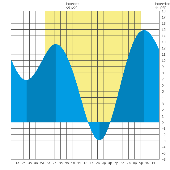 Horsehead Bay tide chart for Saturday, July 16, 2022