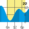 Horsehead Bay tide chart for Friday, July 22, 2022