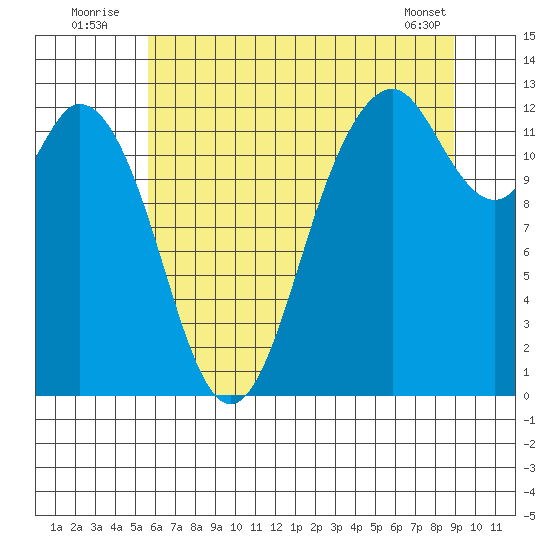 Horsehead Bay tide chart for Sunday, July 24, 2022