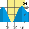 Horsehead Bay tide chart for Sunday, July 24, 2022