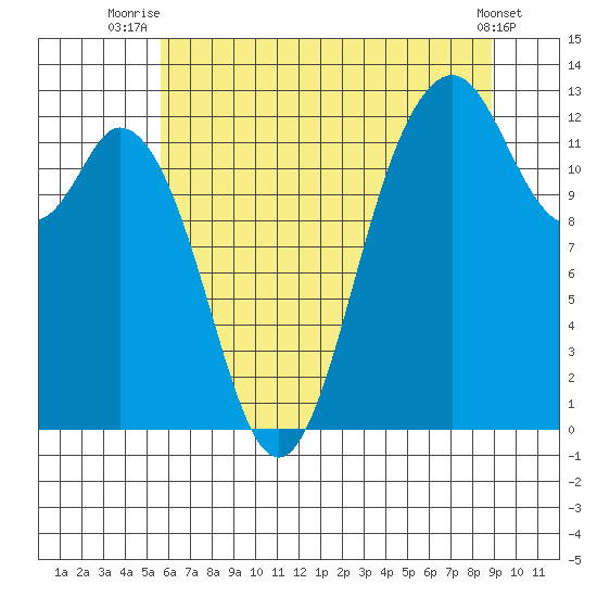 Horsehead Bay tide chart for Tuesday, July 26, 2022