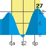 Horsehead Bay tide chart for Wednesday, July 27, 2022