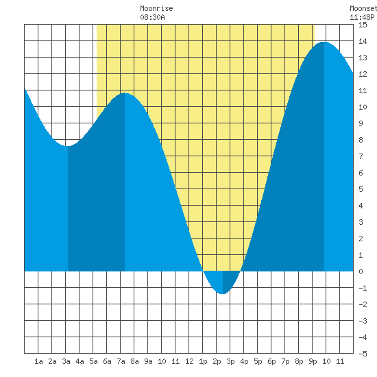 Horsehead Bay tide chart for Saturday, July 2, 2022