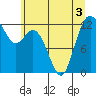Horsehead Bay tide chart for Sunday, July 3, 2022