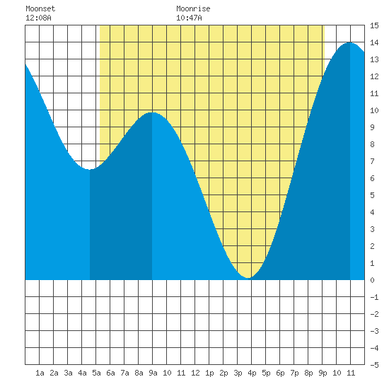 Horsehead Bay tide chart for Monday, July 4, 2022
