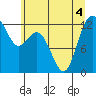 Horsehead Bay tide chart for Monday, July 4, 2022