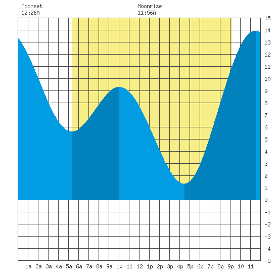 Horsehead Bay tide chart for Tuesday, July 5, 2022