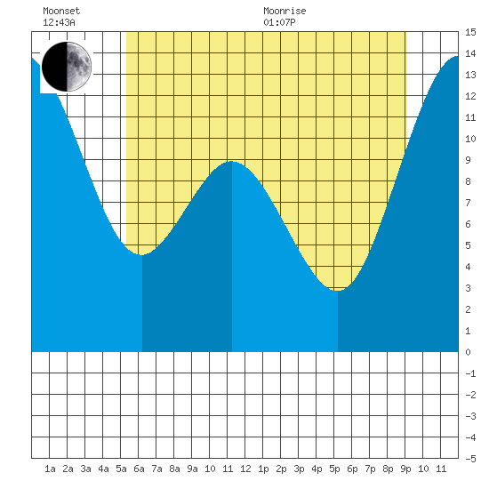 Horsehead Bay tide chart for Wednesday, July 6, 2022