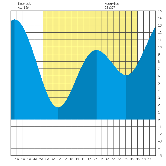 Horsehead Bay tide chart for Friday, July 8, 2022
