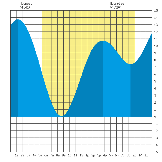 Horsehead Bay tide chart for Saturday, July 9, 2022