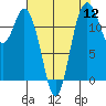 Horsehead Bay tide chart for Friday, August 12, 2022