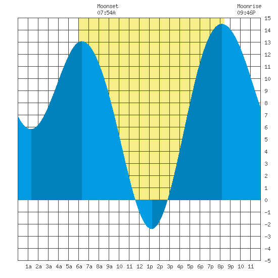 Horsehead Bay tide chart for Saturday, August 13, 2022