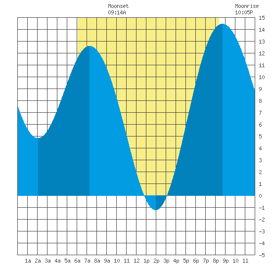 Horsehead Bay tide chart for Sunday, August 14, 2022