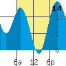 Horsehead Bay tide chart for Sunday, August 14, 2022