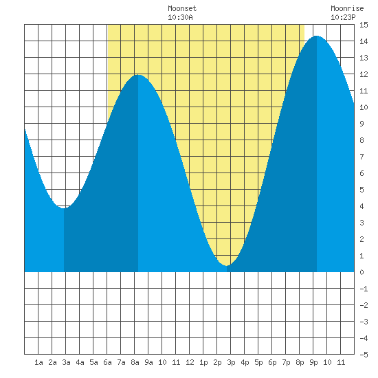 Horsehead Bay tide chart for Monday, August 15, 2022