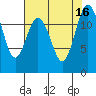 Horsehead Bay tide chart for Tuesday, August 16, 2022