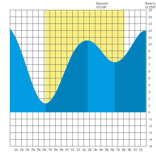 Horsehead Bay tide chart for Friday, August 19, 2022