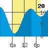 Horsehead Bay tide chart for Saturday, August 20, 2022