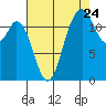 Horsehead Bay tide chart for Wednesday, August 24, 2022