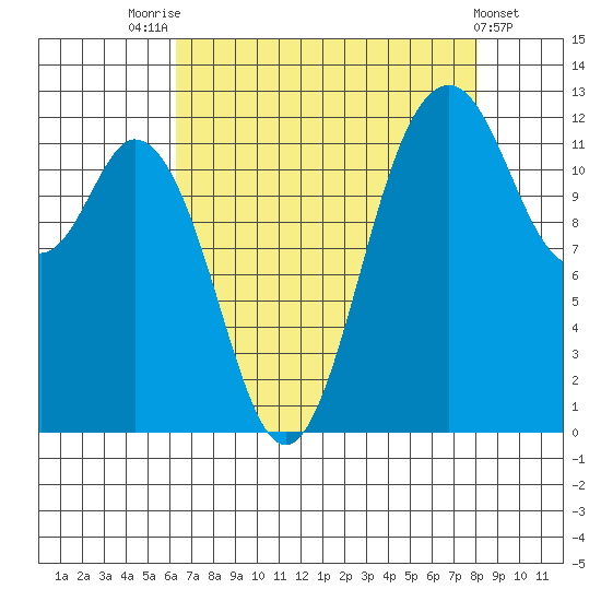 Horsehead Bay tide chart for Thursday, August 25, 2022