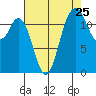 Horsehead Bay tide chart for Thursday, August 25, 2022