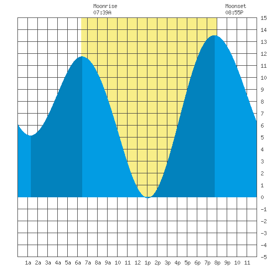 Horsehead Bay tide chart for Sunday, August 28, 2022